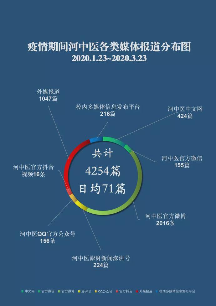 2020年1月23日至3月23日,众志成城,共战疫情的河中医人已经度过了整整