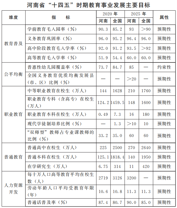 河南省人民政府关于印发河南省“十四五”教育事业发展规划的通知 河南省人民政府关于印发河南省“十四五”教育事业发展规划的通知